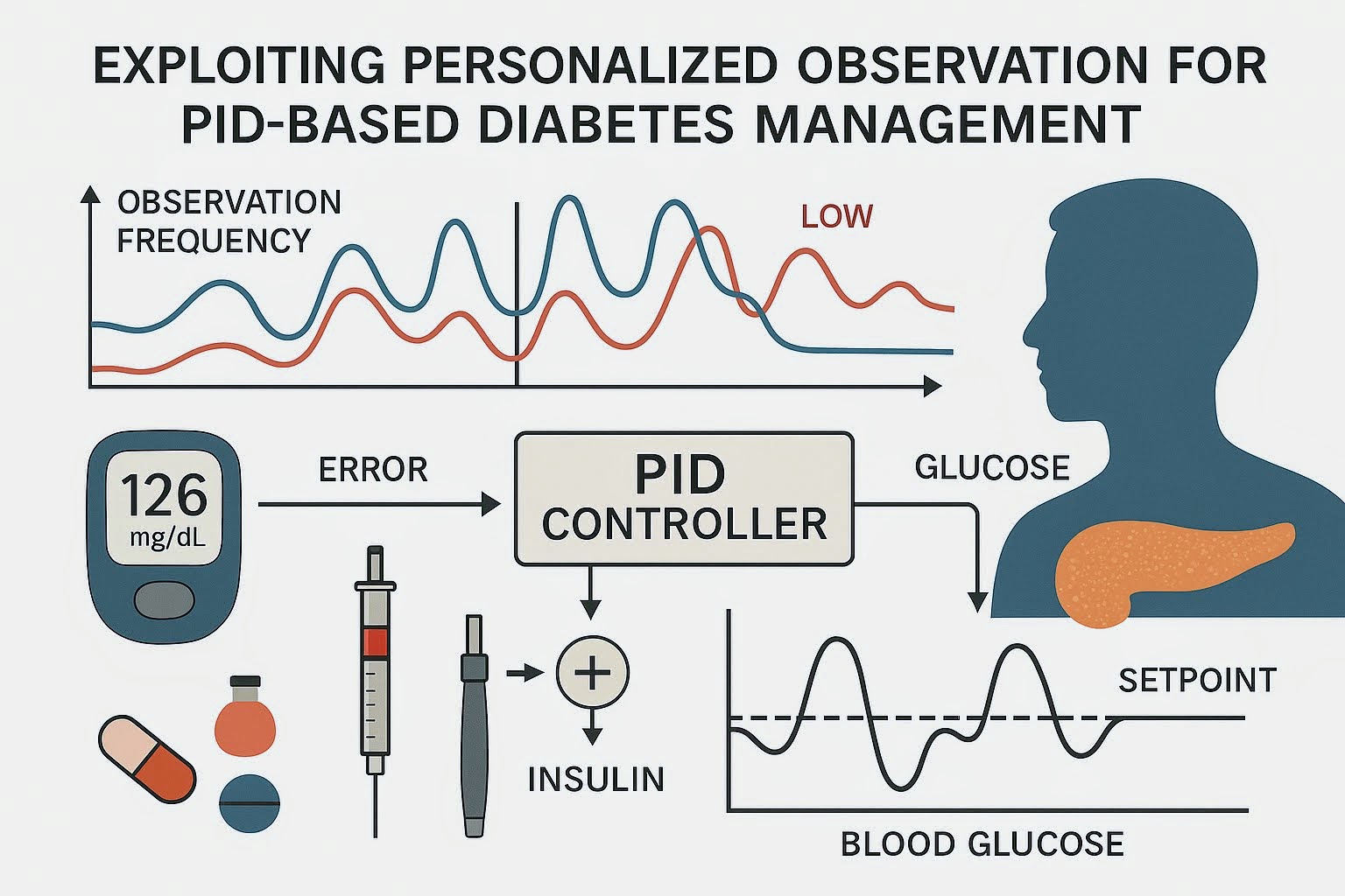 Exploiting Personalized
                                Observation Frequency for Proportional Integral Derivative-Based Diabetes Management